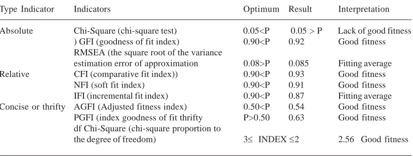 Table 1. Indices fit