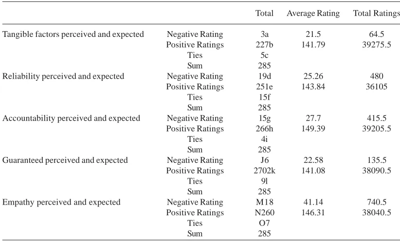 Table 5. z-statistics and the Wilcoxon test sig