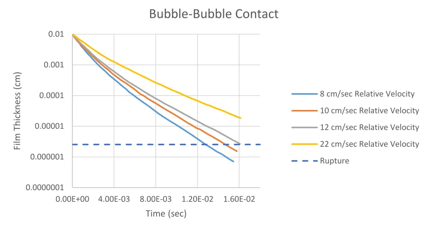 Figure 2: Graph of film thickness vs. time reproduced from data reported by Kirkpatrick and Lockett [ 16 ]