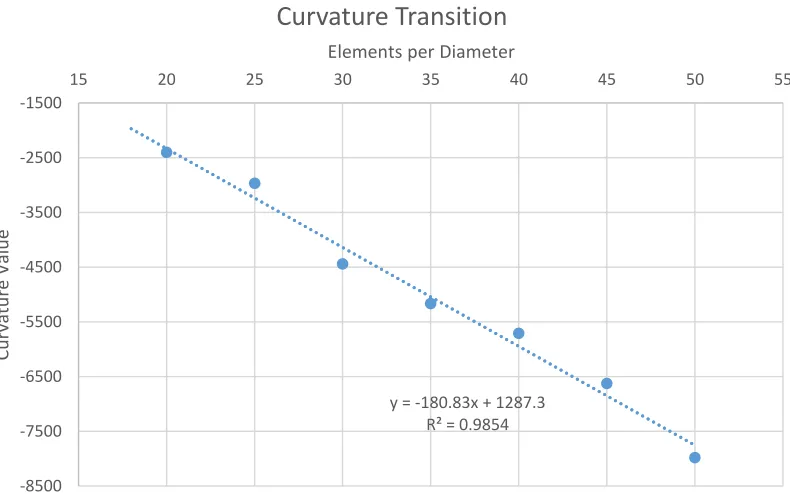 Figure 11: Plot of chosen curvature values plotted against the number of elements across a 5 mm bubble diameter