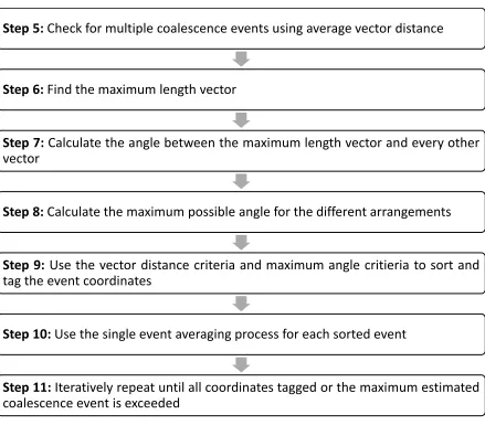 Figure 13: Summary of process to find the average coordinates for each specific coalescence event during multiple coalescence events