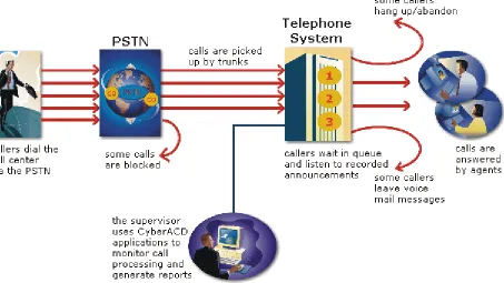 Figure 2-1 illustrates how call center resources interact to process calls.