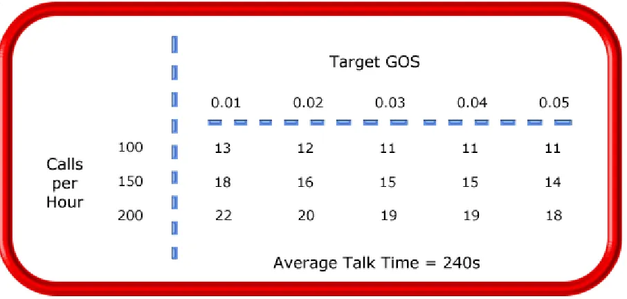 Figure 3-3 illustrates the trunks required across a spectrum of GOS values. Whether you chose a GOS of 0.01, 0.05, or somewhere in between these values reflects how may calls per 100 call attempts you can afford to lose
