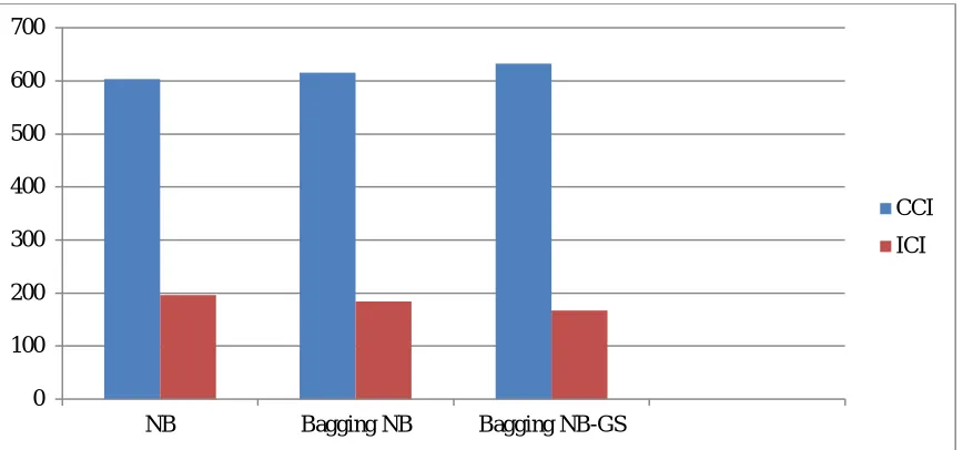 Fig. 5: TPR and FPR Rate Representation  