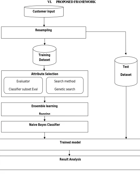 Fig. 1 Proposed Framework 