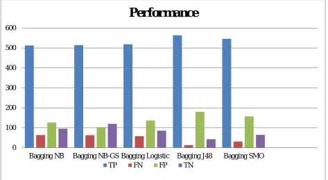 Fig. 3: Accuracy of Different Classification Algorithm  