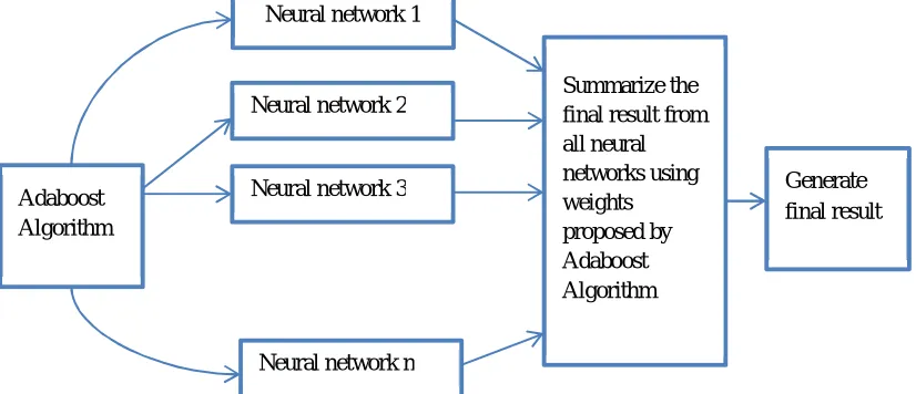 Fig. 2 :  Relief Based Feature Selection Evaluation 
