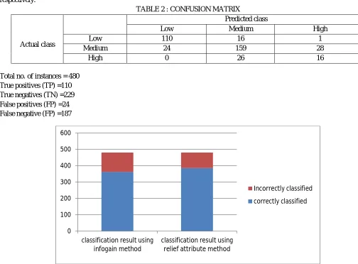 TABLE 2 : CONFUSION MATRIX 