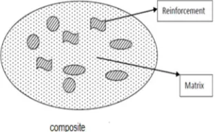 Fig 1: Structure of Composite 