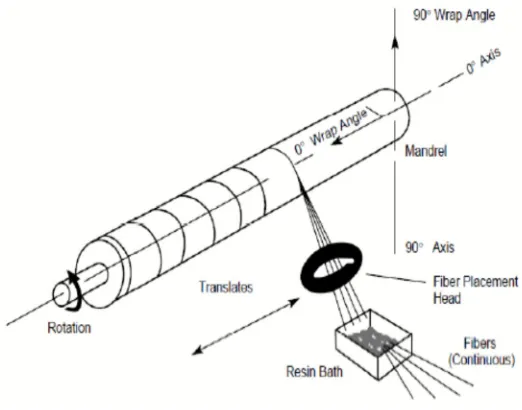 Fig 4: Preparation of composite pipes      
