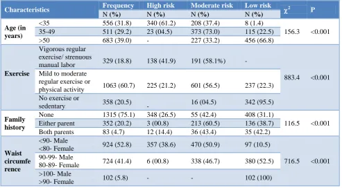 Table 2: Socio-demographic characteristics of study subjects: (n=1750). 