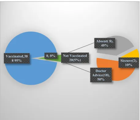 Figure 3: Vaccination coverage with illustration of reasons for not vaccinating. 