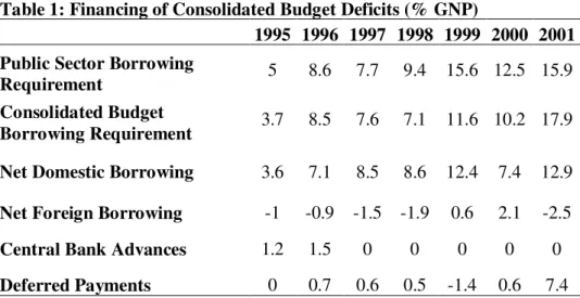 Table 1: Financing of Consolidated Budget Deficits (% GNP) 