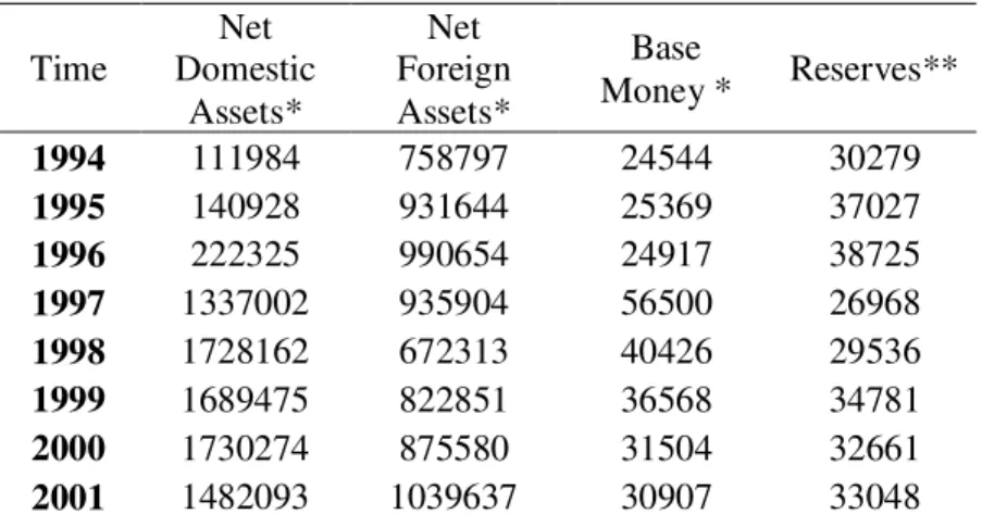 Table 7: Financing of Budget Deficits in Thailand (% GDP)        1994  1995  1996  1997  1998  1999  2000  2001  Loans to Central 