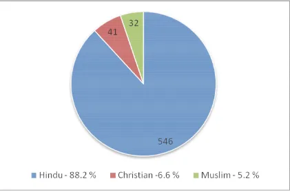 Table: 5   Distribution of the study sample by religion.  
