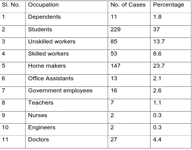 Table: 7 Occupational wise distribution of the study sample. 