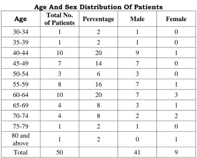 Age And Sex Distribution Of Patients TABLE – 1 Total No.  