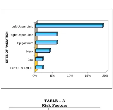 TABLE – 3 Risk Factors 