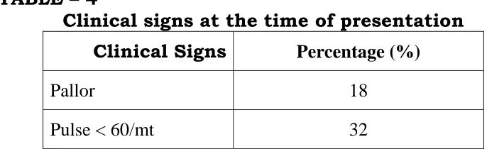 TABLE – 4 Clinical signs at the time of presentation 