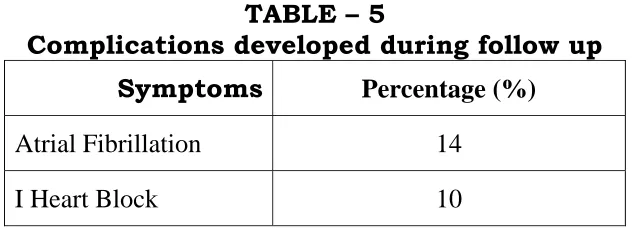 TABLE – 5 Complications developed during follow up 