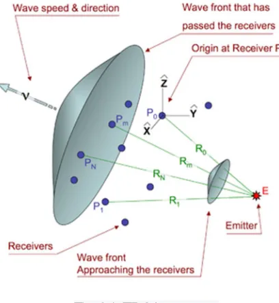 Fig. 2.2 The first hyperbolic positioning system: “Hyperbolic Audio Location System”. 