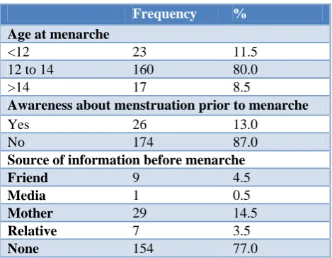 Table 2: Menarche (n=200). 