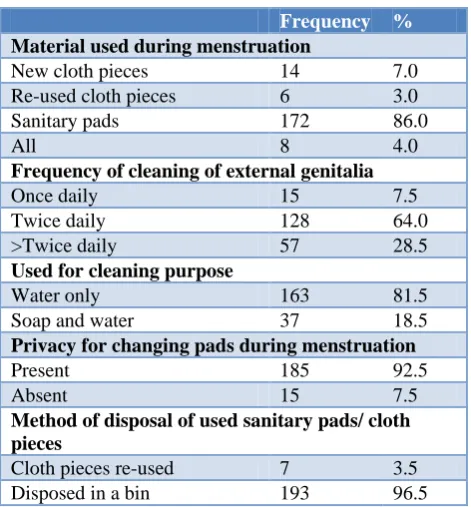 Table 5: Restrictions practised during menstruation (n=200). 