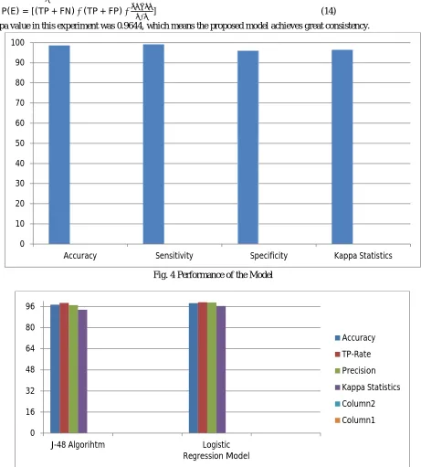 Fig. 4 Performance of the Model 