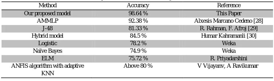 TABLE 5 Comparison with the other Existing Work 