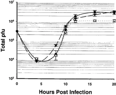 FIG. 4. Low-MOI one-step growth curves for H148A-V712 (FV728 (at an MOI of 0.0005 PFU/cell, and the experiment was done in triplicate
