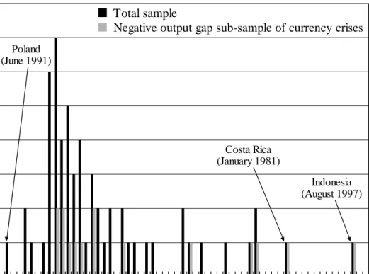 Figure 1: Inflation Changes  Number of countries  01234567 01234567■ Total sample