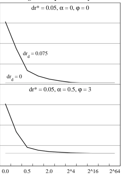 Figure 8: Optimal Policy  -0.0010.0000.001 -0.0010.0000.001 -0.099-0.098-0.097-0.096 -0.099-0.098-0.097-0.096-0.099-0.098-0.097-0.096-0.099-0.098-0.097-0.096 ε : probability of dr