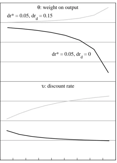 Figure 9: Optimal Policy 