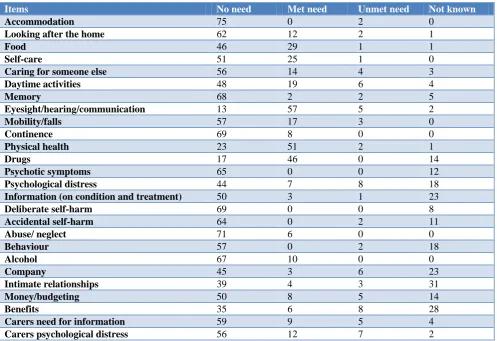Table 2: Needs assessment as rated by the caregiver. 