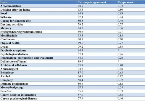 Table 3: Inter rater agreement between study subjects and their caregivers. 