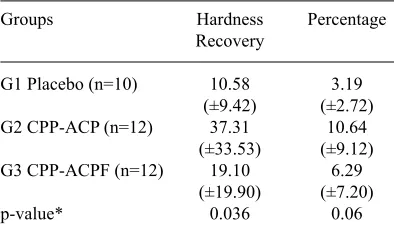 Table 1. Mean of surface hardness after erosion (SHdes), after treatment (SHre) and hardness recovery percentage (% SHL) according to the experimental phases