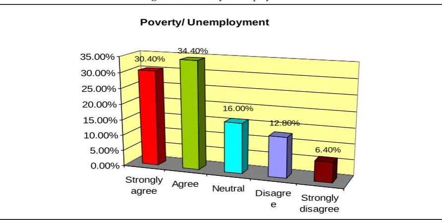 Figure 4.15 Poverty/ Unemployment 