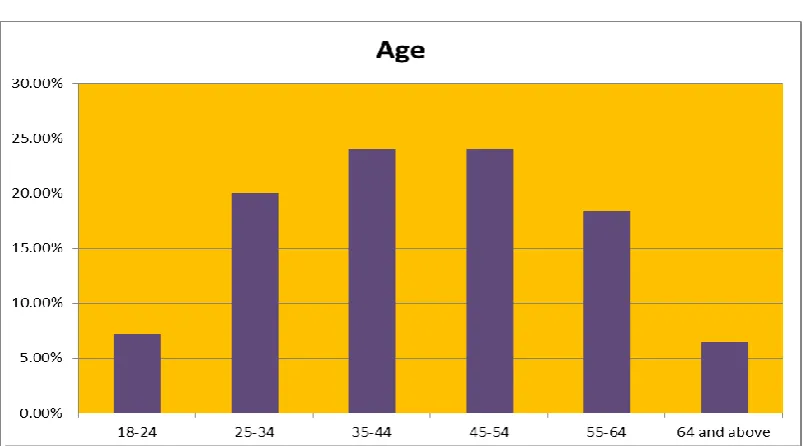 Figure 4.1 Type of businesses owned by respondents 