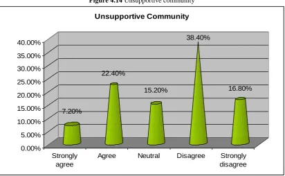 Figure 4.14 Unsupportive community 