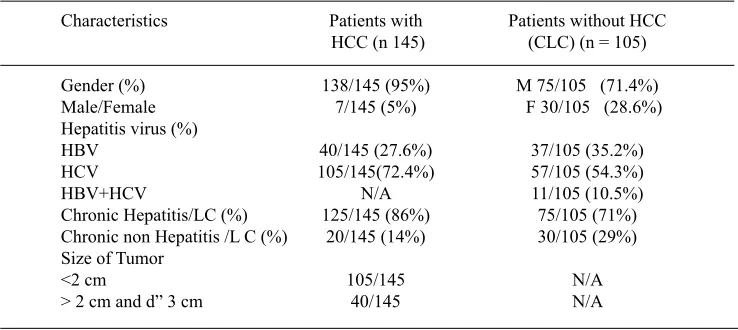 table 1 . The demographic feature of HCC and CLC patients