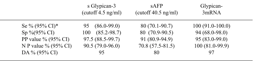 table 2. The positivity rate and median levels  of serum GPC-3, GPC-3mRNA and compare with AFP.View it in a separate window