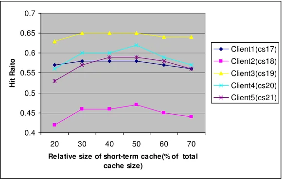 FIGURE 7: Hit Ratio for different short-term cache sizes. 