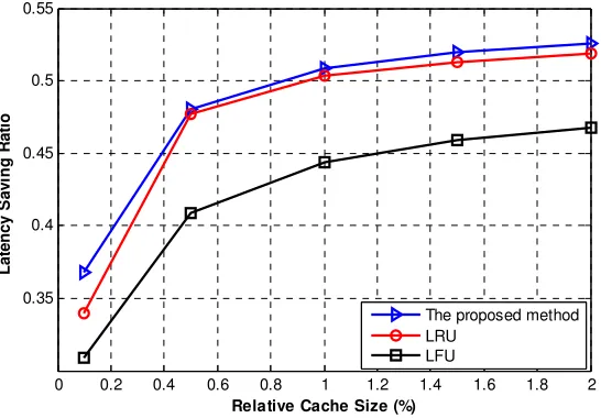 FIGURE 10: Impact of cache size on latency saving ratio. 