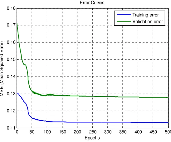 FIGURE 3: Error convergence of ANFIS. 