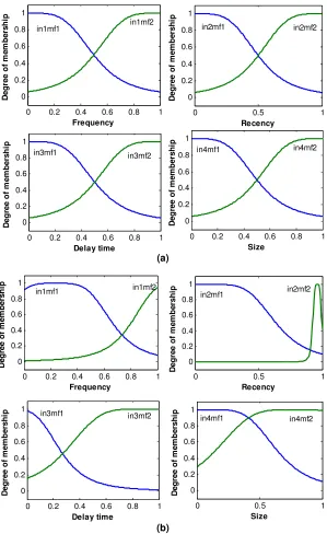 FIGURE 4: (a) Initial and (b) final generalized bell shaped membership functions of inputs of ANFIS