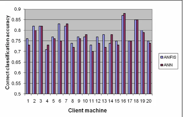 FIGURE 5: Comparison of the correct classification accuracy for training data. 
