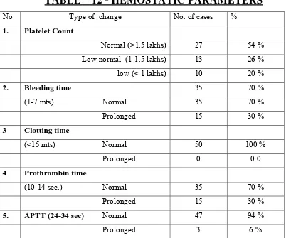 TABLE – 12 - HEMOSTATIC PARAMETERS 