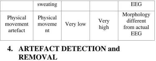 Table 1. Electrical characteristics of artefacts and Morphology with actual EEG 