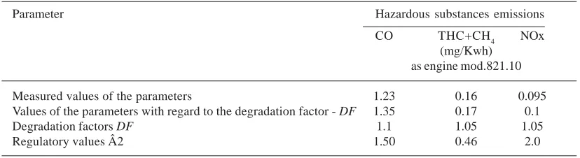 Table 1. Hazardous substances emissions during testing on the ESC cycle