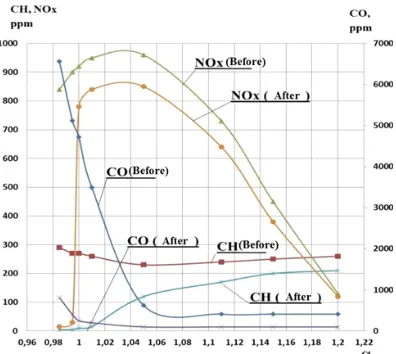 Fig. 2. Exterior speed characteristics of a gas engine